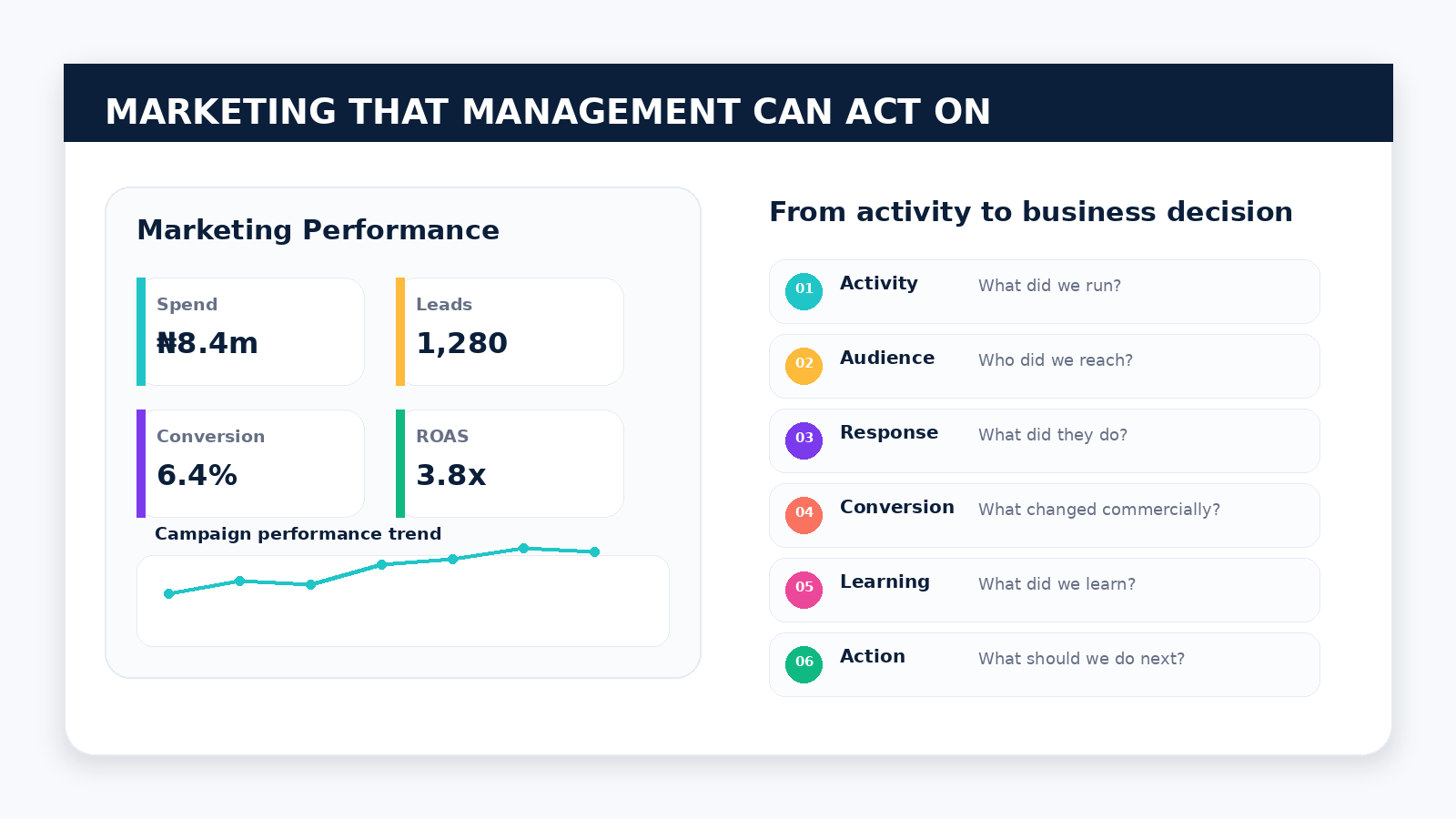 Marketing performance dashboard and campaign decision framework