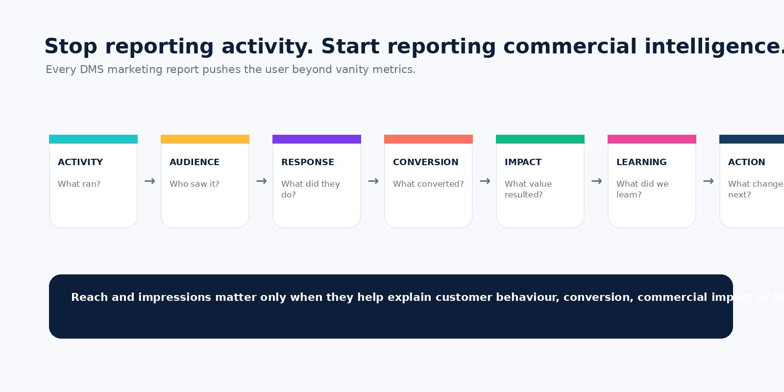 DMS marketing reporting logic from activity to commercial action
